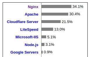 comparatif utilisation serveurs web.jpg